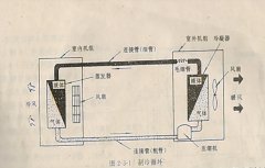 空调的制冷原理是什么（建议收藏）