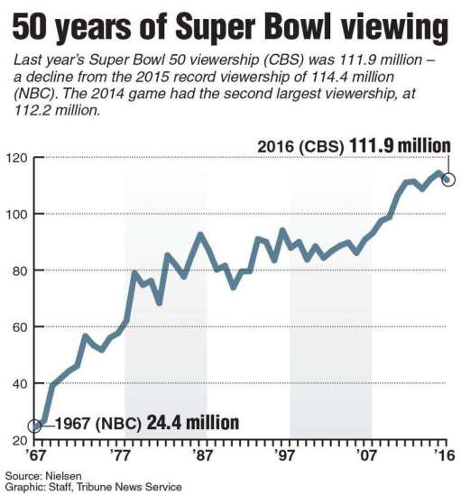 Super Bowl 2017: Here's How Many People Watched the Super Bowl