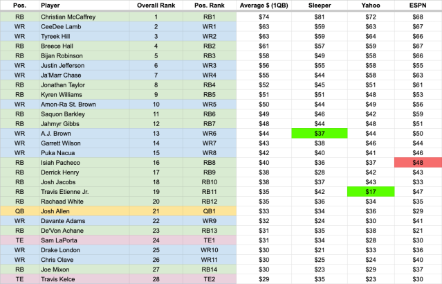 Optimized 2024 NFL Fantasy Auction Values for Salary Cap Leagues