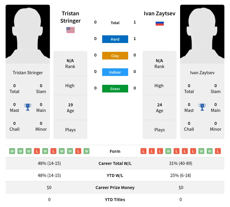 Tristan Stringer Tennis Profile: Ranking, Results, and Career Stats