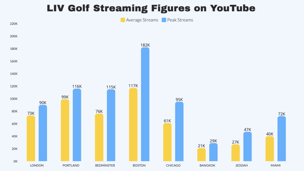 LIV Golf TV Ratings: Analyzing Viewership Trends and Declining Numbers