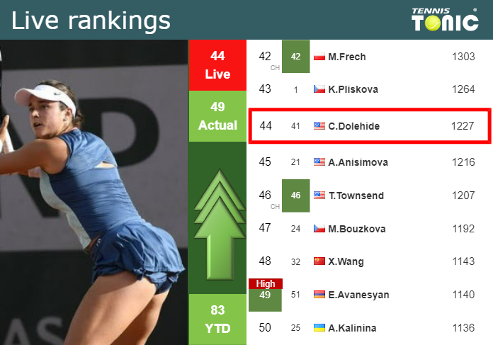 Live Score of Caroline Dolehide Tennis Matches: Results & Updates