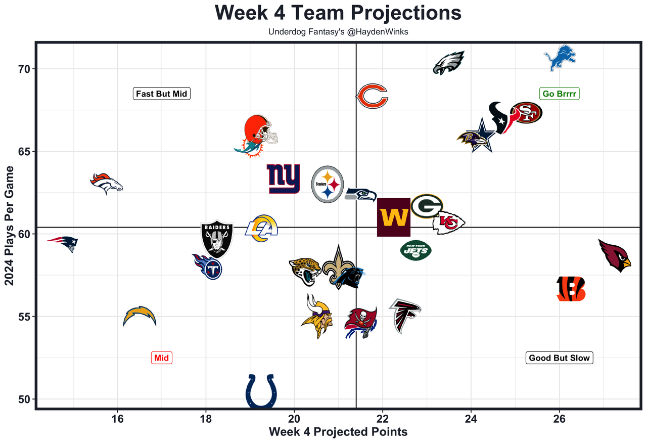 NFL Week 4 Fantasy Rankings: Top Players & Projections