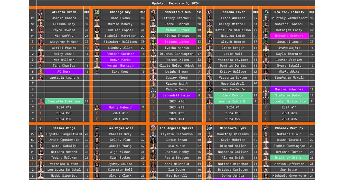 2024 WNBA Depth Charts: Full Team Lineups and Player Rankings