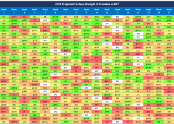 Ranking the Best NFL Defenses for Fantasy Football in 2024