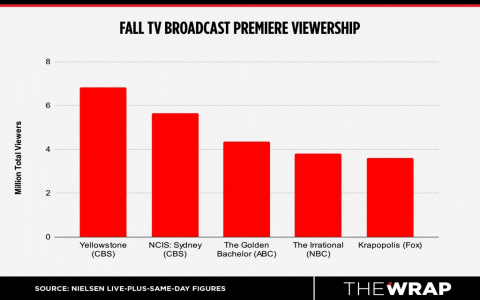 LIV Golf TV Ratings: Analyzing Viewership Trends and Declining Numbers