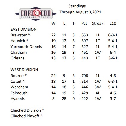 cape cod baseball league standings