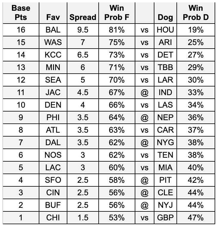 NFL Confidence Pool Picks: Where to Make Your Winning Choices