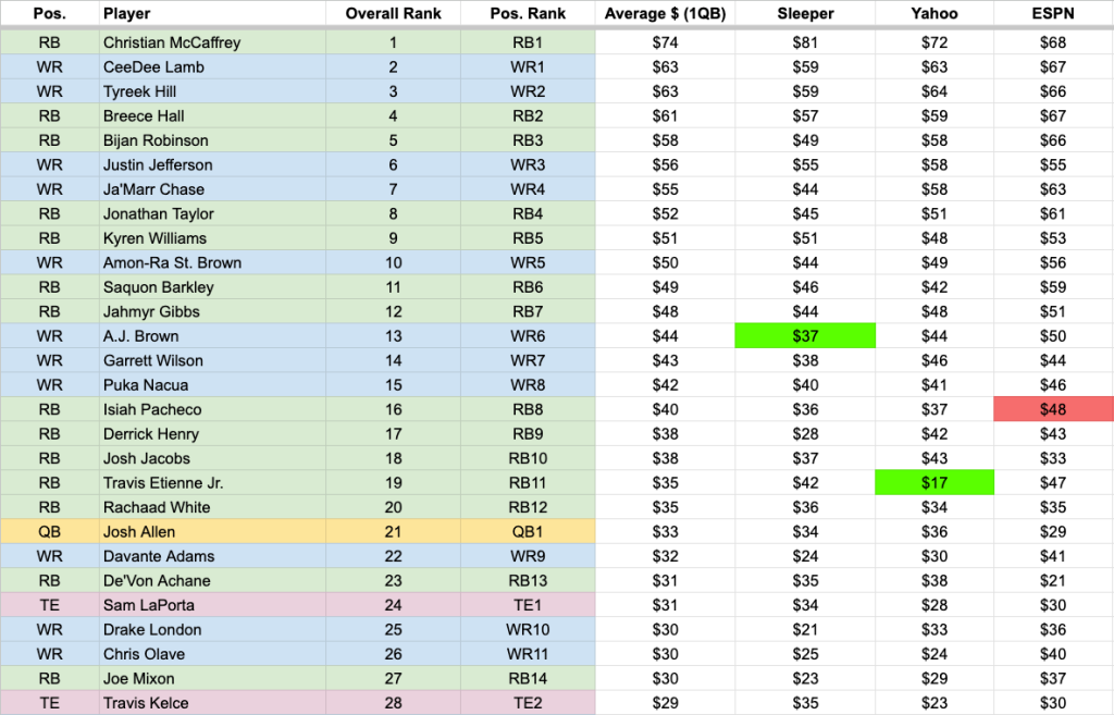 NFL Fantasy Auction Values 2024: The Ultimate Guide to Dominate Your Draft!