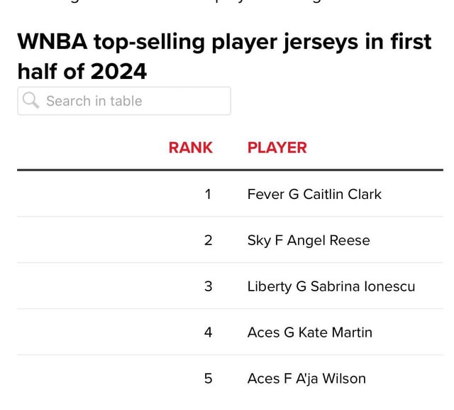Ranking WNBA jersey sales by player: Find out which athletes jersey is the hottest right now.