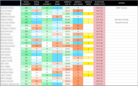 NFL Elimination Pool Picks: Best Teams to Choose and Avoid