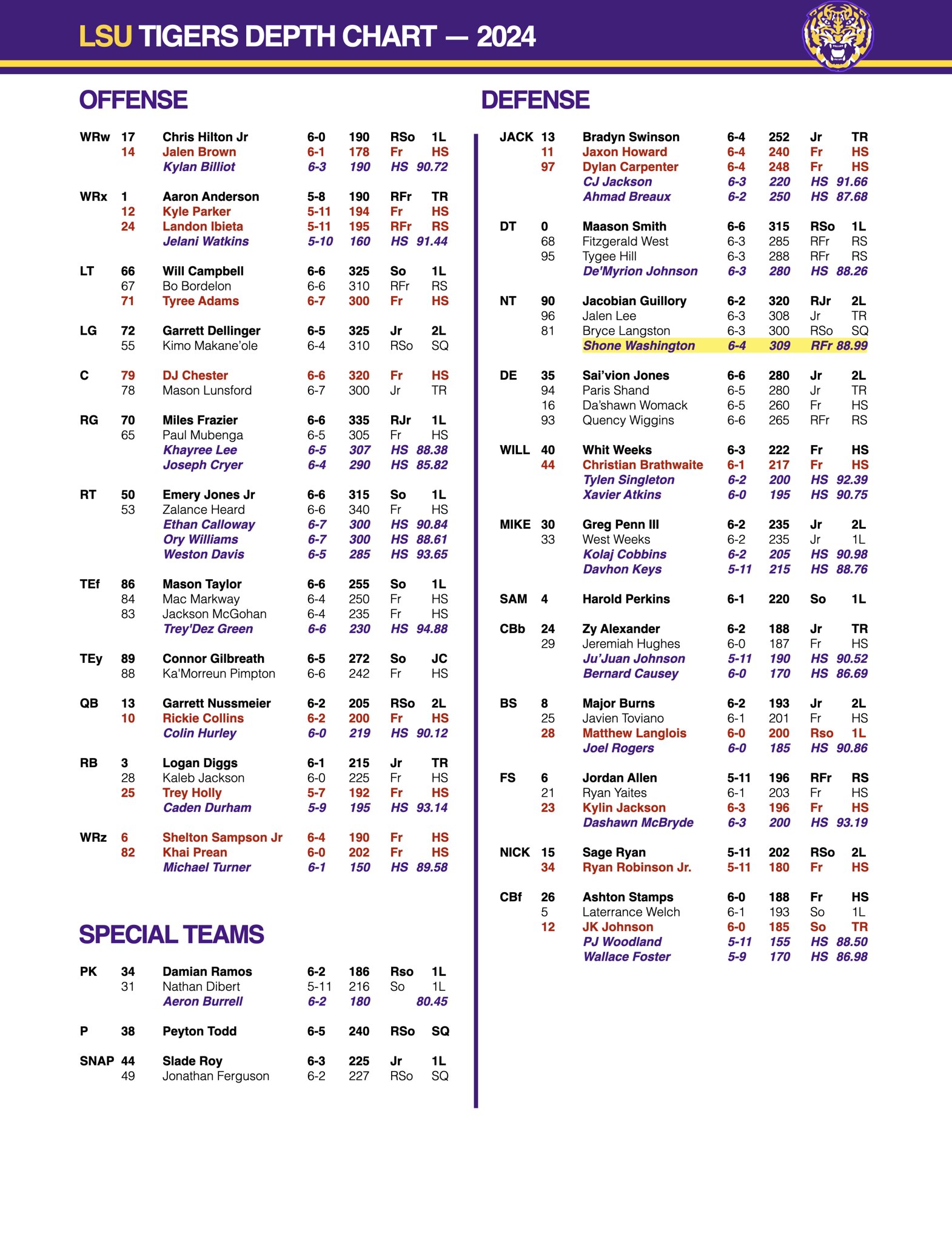 7 Expert Secrets Behind the LSU Football Depth Chart: Ultimate Guide for 2024 Success
