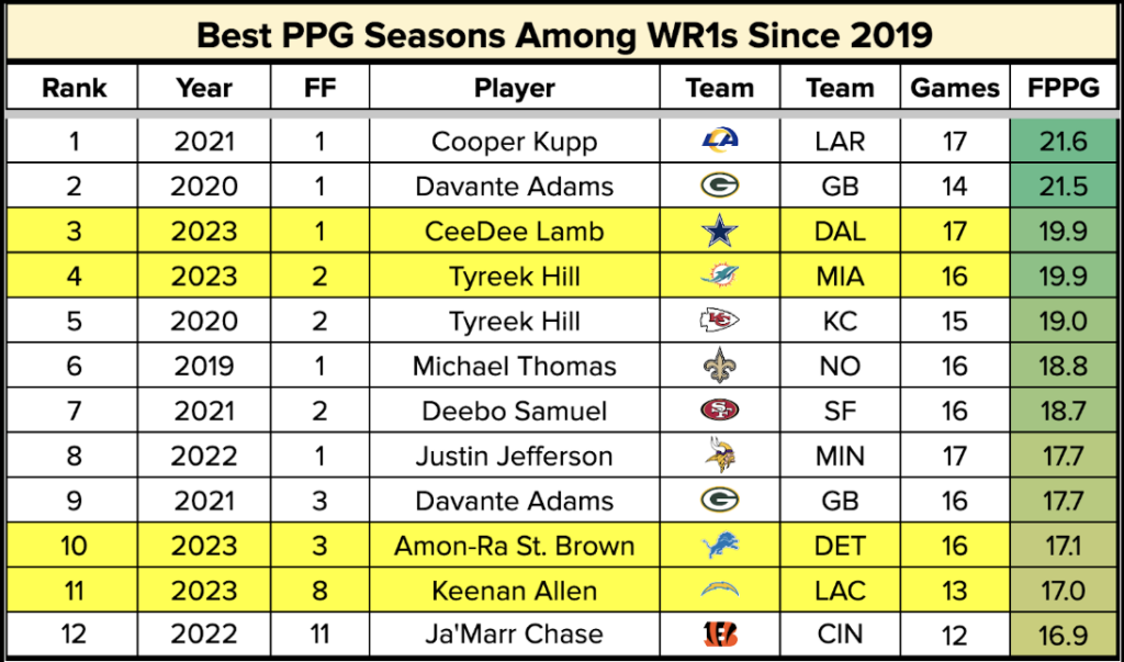 7 Expert Secrets to Dominating Fantasy Football Rankings in 2024