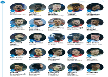 10 Ultimate Secrets Experts Use to Rank the Best Footballers in World (2024 Edition)