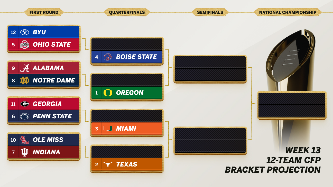 7 Expert Ways to Master the ESPN College Football Playoff Bracket for This Season