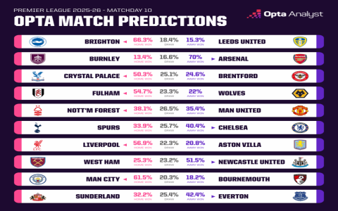 7 Expert Premier League Football Score Predictions Strategies That Will Change Your Game