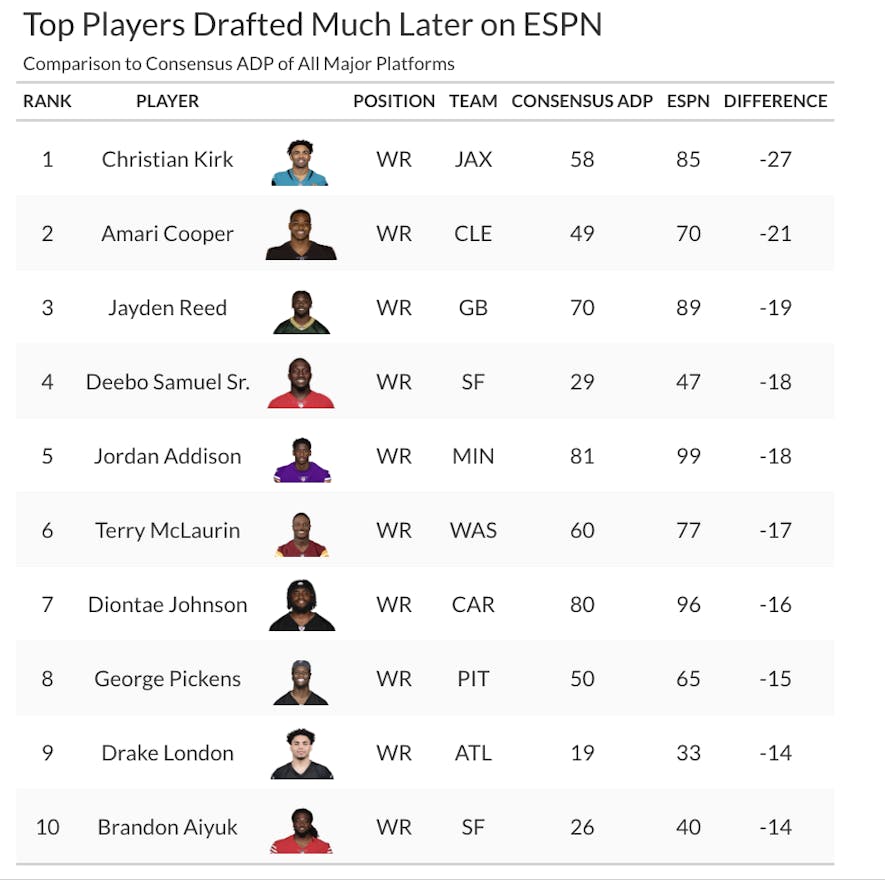 7 Expert Secrets to Mastering ESPN ADP Fantasy Football Rankings for a Winning Draft