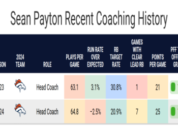 7 Expert-Approved Fantasy Football Running Back Rankings To Win Your 2024 League